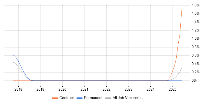 Job vacancy trend for Purple Team in Oxfordshire