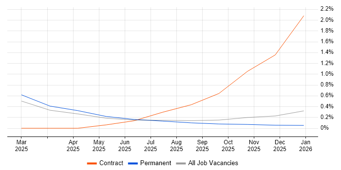 PySpark job vacancy trend in Oxfordshire