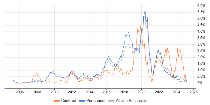 Job vacancy trend for Python Developer in Oxfordshire