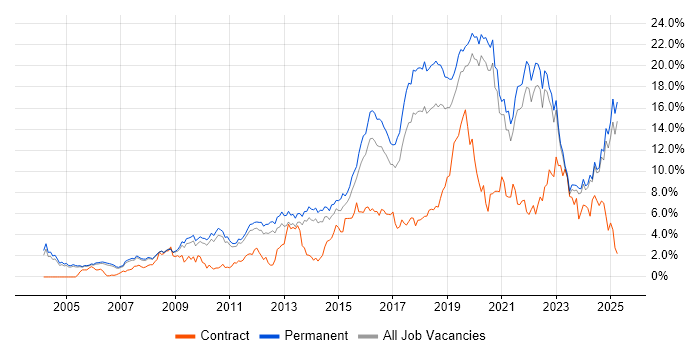 Job vacancy trend for Python in Oxfordshire Job vacancy trend for Python in Oxfordshire