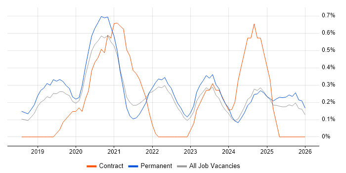 PyTorch job vacancy trend in Oxfordshire