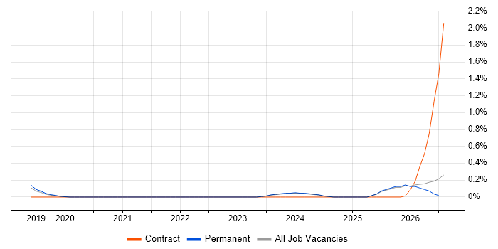 QA Officer job vacancy trend in Oxfordshire