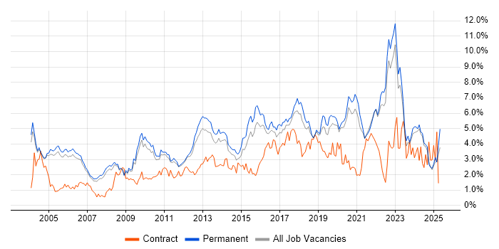 Job vacancy trend for QA in Oxfordshire