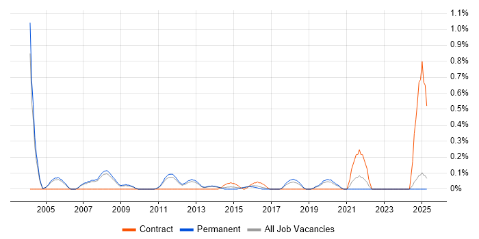 Job vacancy trend for Quality Analyst in Oxfordshire