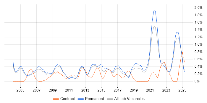 Job vacancy trend for Quality Management in Oxfordshire