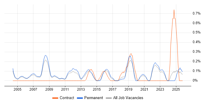 Quantitative Research job vacancy trend in Oxfordshire