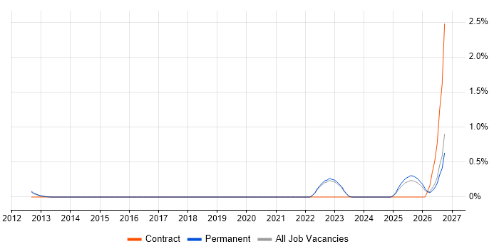 Rapid7 job vacancy trend in Oxfordshire