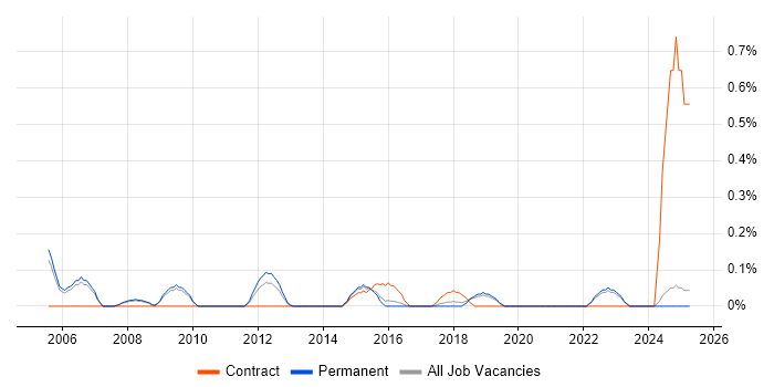 Job vacancy trend for Rational DOORS in Oxfordshire
