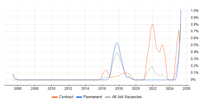 Job vacancy trend for RBAC in Oxfordshire