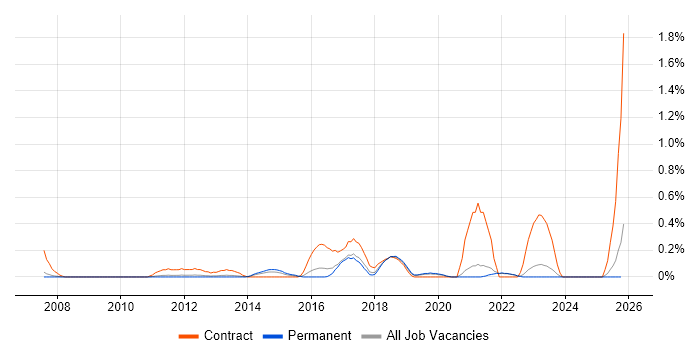 Re-Platforming job vacancy trend in Oxfordshire