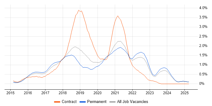 Job vacancy trend for React Developer in Oxfordshire Job vacancy trend for React Developer in Oxfordshire