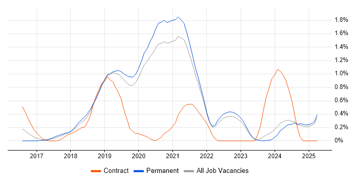 Job vacancy trend for React Native in Oxfordshire Job vacancy trend for React Native in Oxfordshire