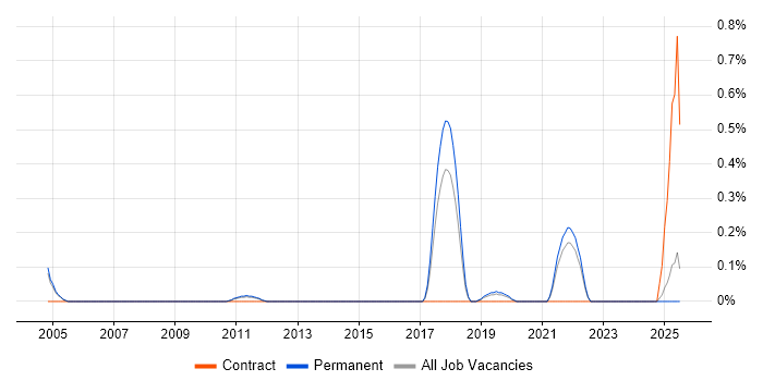 Job vacancy trend for Red Team in Oxfordshire