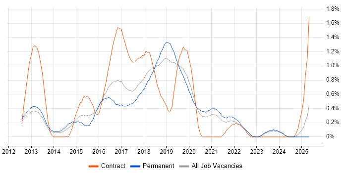 Job vacancy trend for Redis in Oxfordshire