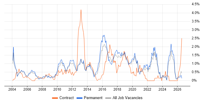 Regression Testing job vacancy trend in Oxfordshire