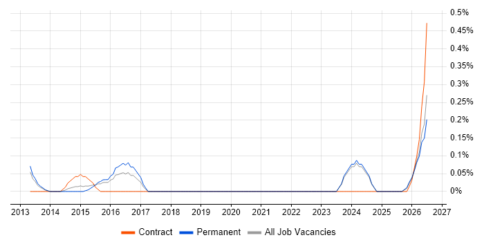 Regulatory Change job vacancy trend in Oxfordshire