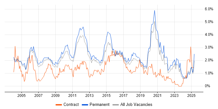 Job vacancy trend for Relational Database in Oxfordshire