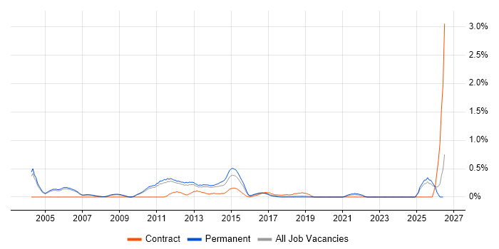Relationships Manager job vacancy trend in Oxfordshire