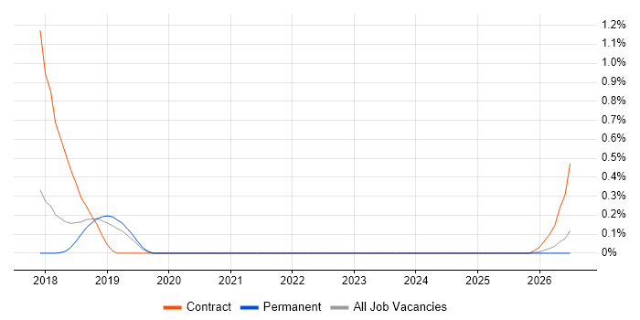 Release Train Engineer job vacancy trend in Oxfordshire