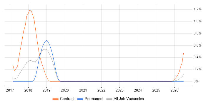 Release Train job vacancy trend in Oxfordshire