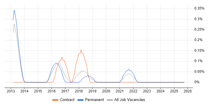 Remediation Plan job vacancy trend in Oxfordshire