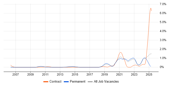 Job vacancy trend for Renewable Energy in Oxfordshire Job vacancy trend for Renewable Energy in Oxfordshire