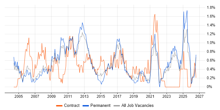 Replication job vacancy trend in Oxfordshire