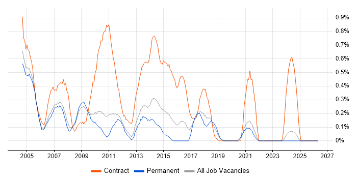 Report Developer job vacancy trend in Oxfordshire