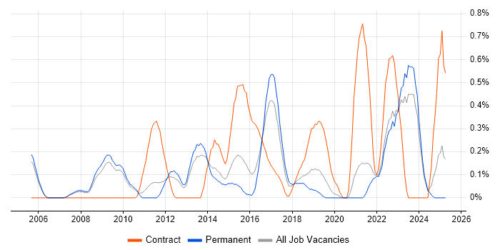 Job vacancy trend for Requirements Management in Oxfordshire Job vacancy trend for Requirements Management in Oxfordshire