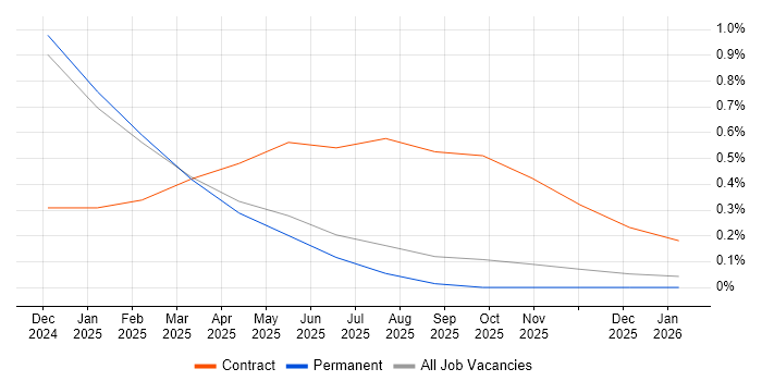 Resilience Testing job vacancy trend in Oxfordshire