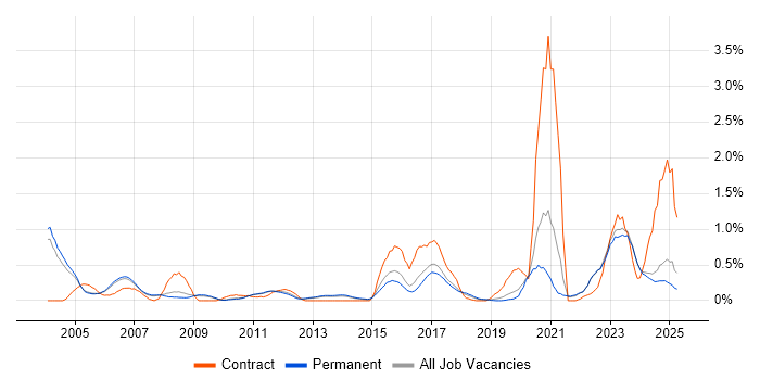 Job vacancy trend for Resource Allocation in Oxfordshire