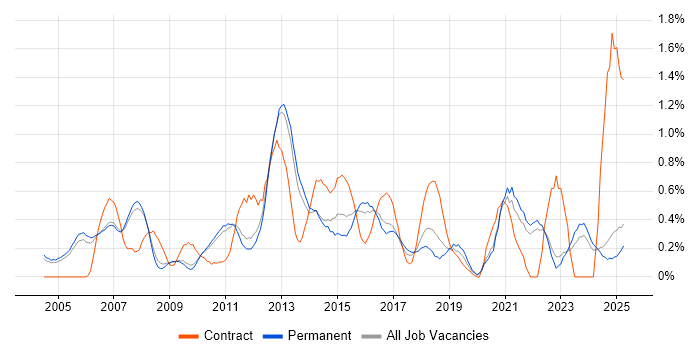 Job vacancy trend for Resource Management in Oxfordshire Job vacancy trend for Resource Management in Oxfordshire