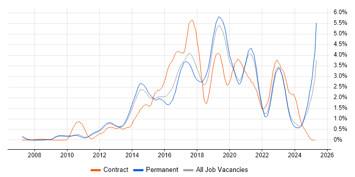 Job vacancy trend for REST in Oxfordshire Job vacancy trend for REST in Oxfordshire
