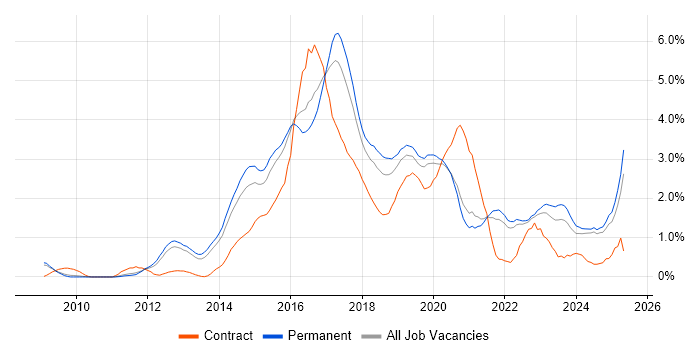 Job vacancy trend for RESTful in Oxfordshire Job vacancy trend for RESTful in Oxfordshire