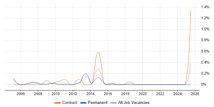 Job vacancy trend for Retail Business Analyst in Oxfordshire