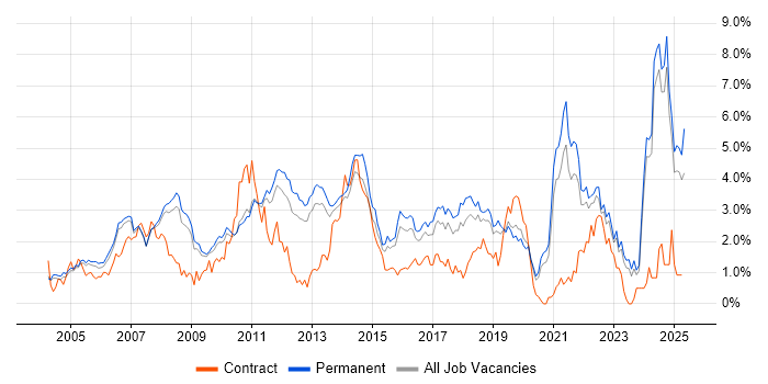 Job vacancy trend for Retail in Oxfordshire Job vacancy trend for Retail in Oxfordshire
