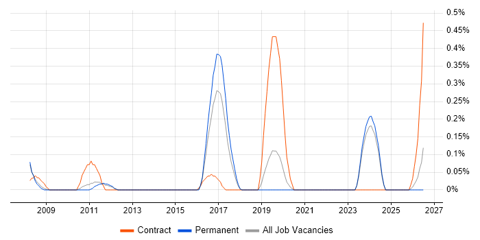 Revenue Recognition job vacancy trend in Oxfordshire