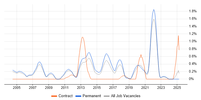 Job vacancy trend for Reverse Engineering in Oxfordshire Job vacancy trend for Reverse Engineering in Oxfordshire