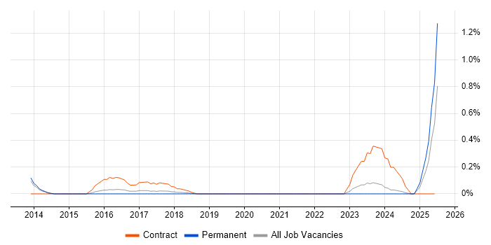 Job vacancy trend for RHCSA in Oxfordshire Job vacancy trend for RHCSA in Oxfordshire
