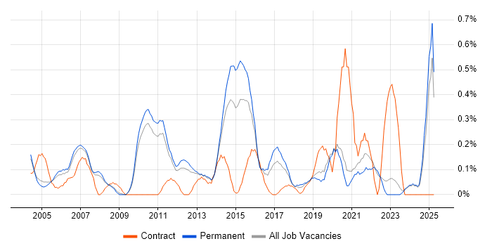 Job vacancy trend for Risk Analysis in Oxfordshire Job vacancy trend for Risk Analysis in Oxfordshire