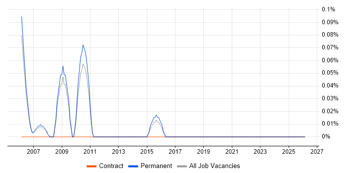 Risk Analytics job vacancy trend in Oxfordshire