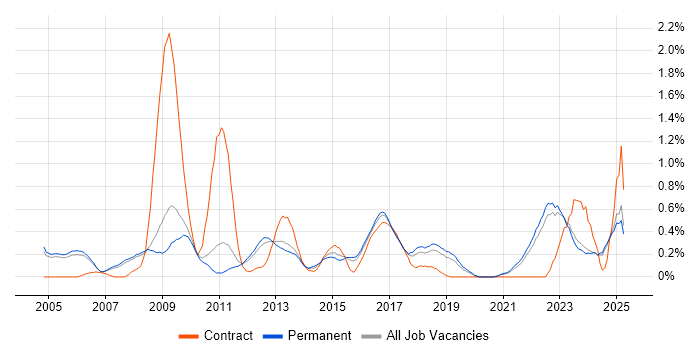 Job vacancy trend for Risk Assessment in Oxfordshire