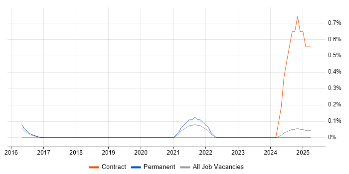 Job vacancy trend for Risk Identification and Mitigation in Oxfordshire