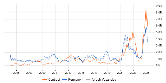 Job vacancy trend for Risk Management in Oxfordshire Job vacancy trend for Risk Management in Oxfordshire
