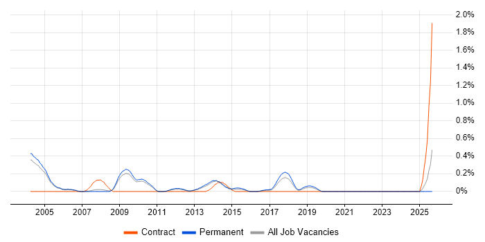Risk Manager job vacancy trend in Oxfordshire