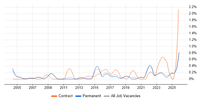 Risk Register job vacancy trend in Oxfordshire