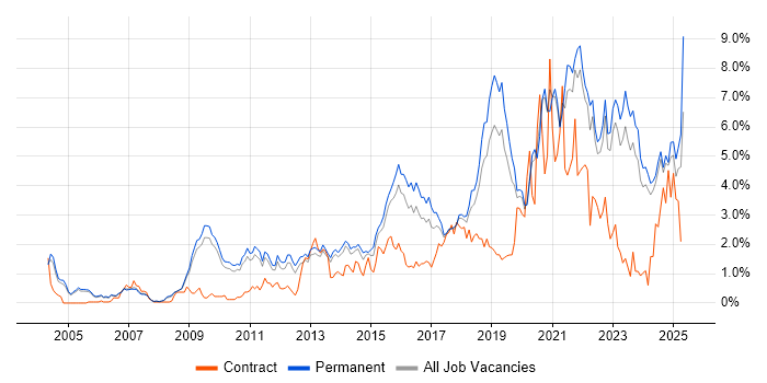 Job vacancy trend for Roadmaps in Oxfordshire