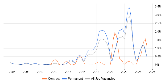 Job vacancy trend for Robotics in Oxfordshire Job vacancy trend for Robotics in Oxfordshire