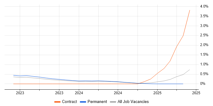 Job vacancy trend for Rocky in Oxfordshire Job vacancy trend for Rocky in Oxfordshire