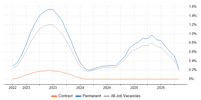 Rollbar job vacancy trend in Oxfordshire